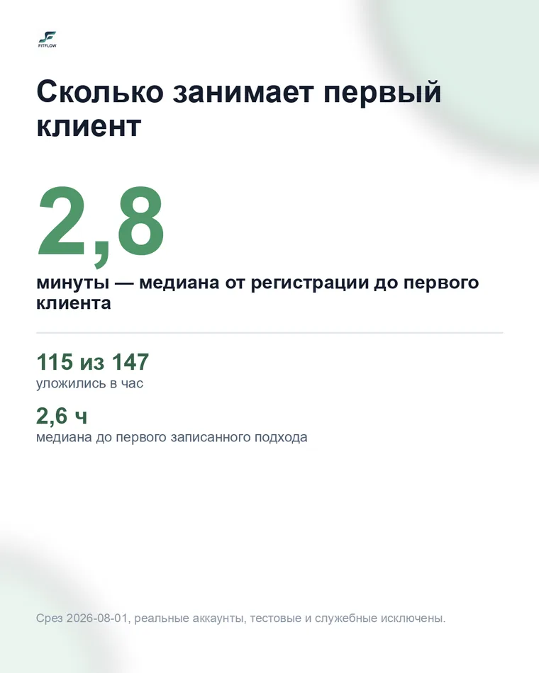 Сколько занимает первый клиент: 2,8 минуты — медиана от регистрации до первого клиента. 115 из 147 уложились в час. 2,6 часа — медиана до первого записанного подхода.